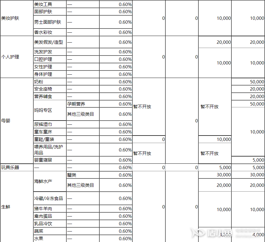 京喜開店需要繳納多少保證金